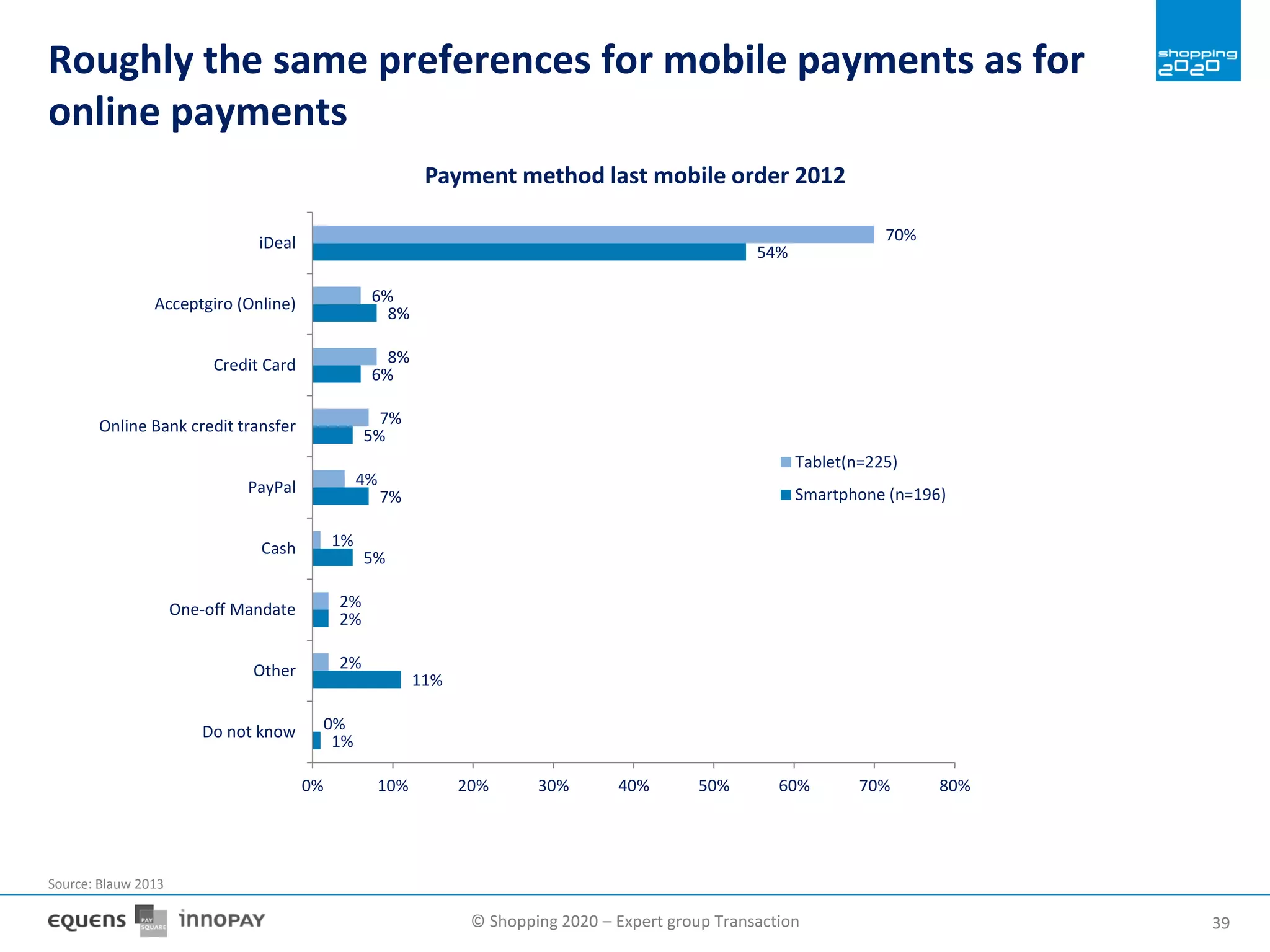 © Shopping 2020 – Expert group Transaction 3939
Roughly the same preferences for mobile payments as for
online payments
1%
11%
2%
5%
7%
5%
6%
8%
54%
0%
2%
2%
1%
4%
7%
8%
6%
70%
0% 10% 20% 30% 40% 50% 60% 70% 80%
Do not know
Other
One-off Mandate
Cash
PayPal
Online Bank credit transfer
Credit Card
Acceptgiro (Online)
iDeal
Payment method last mobile order 2012
Tablet(n=225)
Smartphone (n=196)
Source: Blauw 2013
 