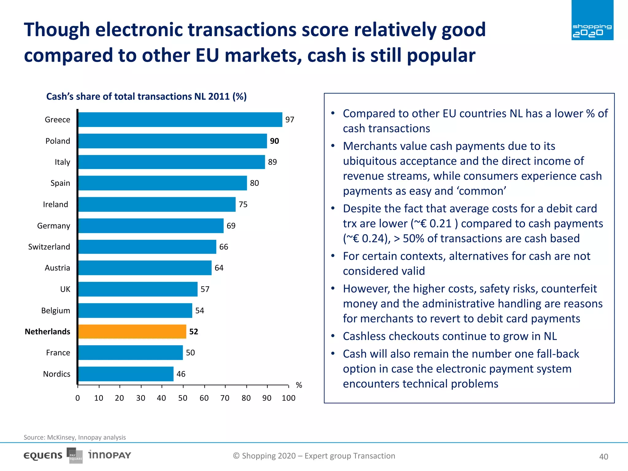 © Shopping 2020 – Expert group Transaction 4040
Though electronic transactions score relatively good
compared to other EU markets, cash is still popular
0 10 20 30 40 50 60 70 80 90 100
75
Spain 80
Italy 89
Poland
Nordics 46
France 50
Netherlands
90
Greece 97
%
52
Belgium 54
UK 57
Austria 64
Switzerland 66
Germany 69
Ireland
Cash’s share of total transactions NL 2011 (%)
• Compared to other EU countries NL has a lower % of
cash transactions
• Merchants value cash payments due to its
ubiquitous acceptance and the direct income of
revenue streams, while consumers experience cash
payments as easy and ‘common’
• Despite the fact that average costs for a debit card
trx are lower (~€ 0.21 ) compared to cash payments
(~€ 0.24), > 50% of transactions are cash based
• For certain contexts, alternatives for cash are not
considered valid
• However, the higher costs, safety risks, counterfeit
money and the administrative handling are reasons
for merchants to revert to debit card payments
• Cashless checkouts continue to grow in NL
• Cash will also remain the number one fall-back
option in case the electronic payment system
encounters technical problems
Source: McKinsey, Innopay analysis
 