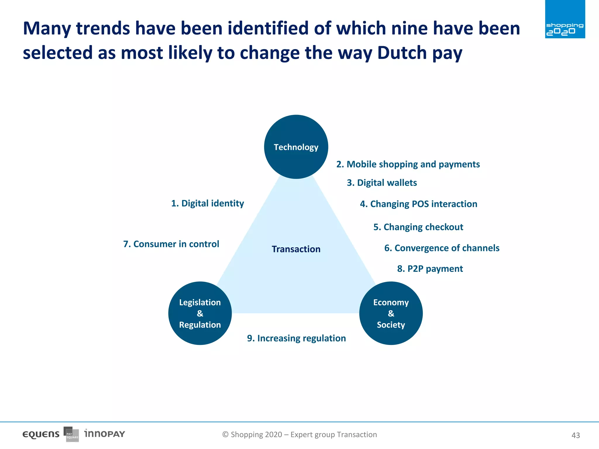 © Shopping 2020 – Expert group Transaction 4343
Many trends have been identified of which nine have been
selected as most likely to change the way Dutch pay
Transaction
Technology
Economy
&
Society
Legislation
&
Regulation
3. Digital wallets
4. Changing POS interaction
9. Increasing regulation
1. Digital identity
7. Consumer in control
5. Changing checkout
6. Convergence of channels
8. P2P payment
2. Mobile shopping and payments
 