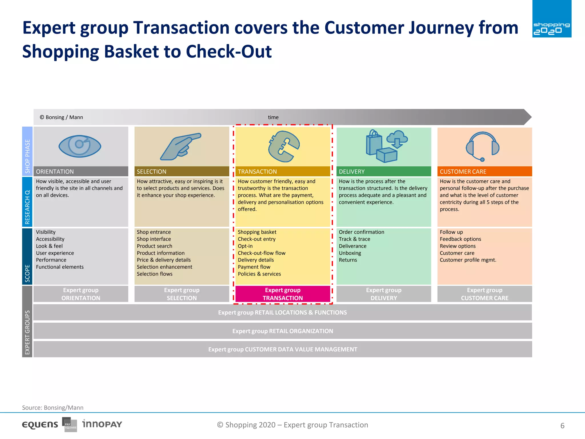 © Shopping 2020 – Expert group Transaction 66
Expert group Transaction covers the Customer Journey from
Shopping Basket to Check-Out
Source: Bonsing/Mann
ORIENTATION
Visibility
Accessibility
Look & feel
User experience
Performance
Functional elements
SELECTION
Shop entrance
Shop interface
Product search
Product information
Price & delivery details
Selection enhancement
Selection flows
TRANSACTION
Shopping basket
Check-out entry
Opt-in
Check-out-flow flow
Delivery details
Payment flow
Policies & services
DELIVERY
Order confirmation
Track & trace
Deliverance
Unboxing
Returns
CUSTOMER CARE
Follow up
Feedback options
Review options
Customer care
Customer profile mgmt.
How visible, accessible and user
friendly is the site in all channels and
on all devices.
How attractive, easy or inspiring is it
to select products and services. Does
it enhance your shop experience.
How customer friendly, easy and
trustworthy is the transaction
process. What are the payment,
delivery and personalisation options
offered.
How is the process after the
transaction structured. Is the delivery
process adequate and a pleasant and
convenient experience.
How is the customer care and
personal follow-up after the purchase
and what is the level of customer
centricity during all 5 steps of the
process.
SCOPERESEARCHQ
© Bonsing / Mann time
Expert group
ORIENTATION
Expert group
SELECTION
Expert group
TRANSACTION
Expert group
DELIVERY
Expert group
CUSTOMER CARE
Expert group RETAIL LOCATIONS & FUNCTIONS
Expert group RETAIL ORGANIZATION
Expert group CUSTOMER DATA VALUE MANAGEMENT
EXPERTGROUPSSHOPPHASE
 