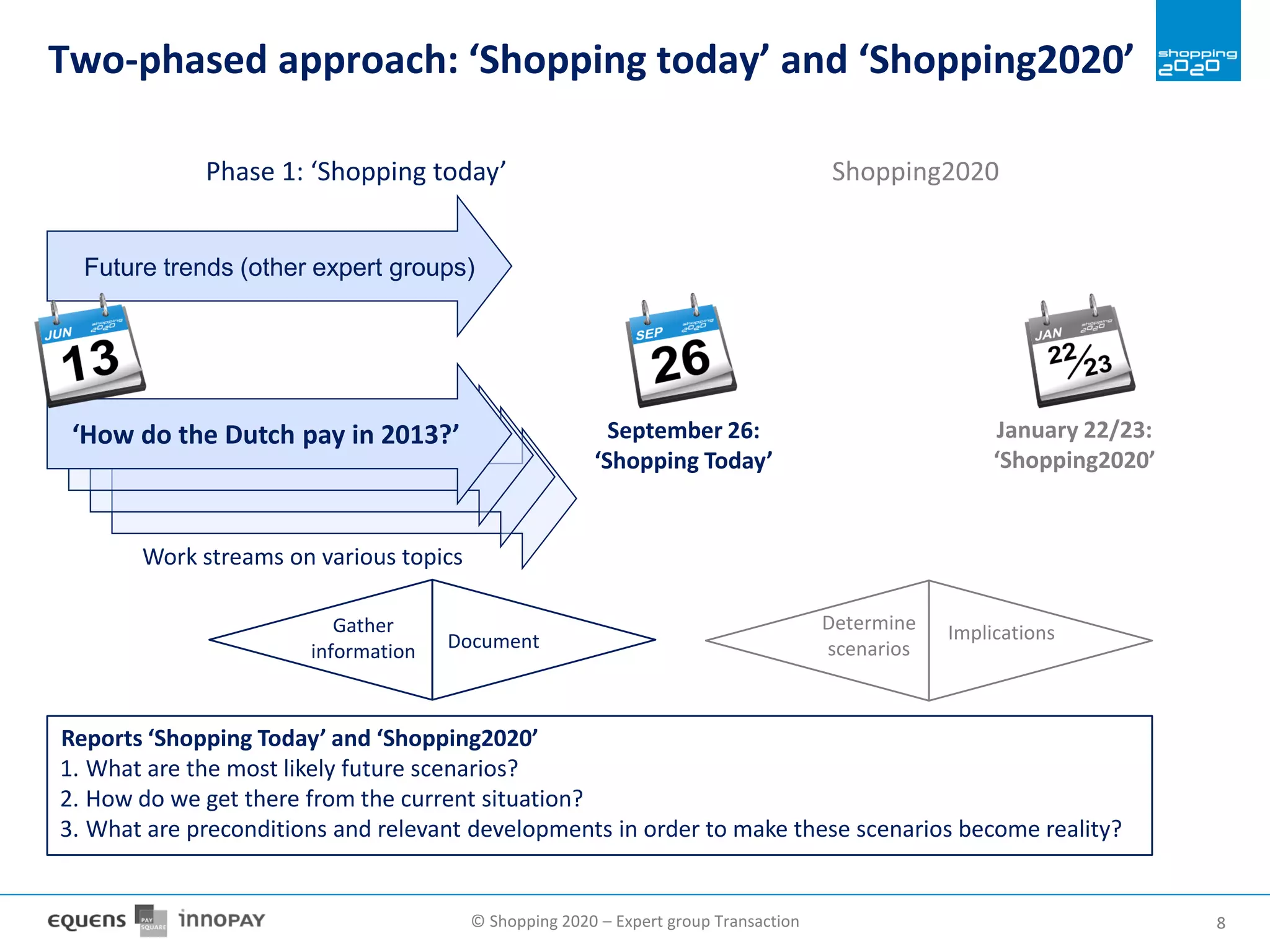 © Shopping 2020 – Expert group Transaction 88
Phase 1: ‘Shopping today’ Shopping2020
Two-phased approach: ‘Shopping today’ and ‘Shopping2020’
Reports ‘Shopping Today’ and ‘Shopping2020’
1. What are the most likely future scenarios?
2. How do we get there from the current situation?
3. What are preconditions and relevant developments in order to make these scenarios become reality?
Future trends (other expert groups)
‘How do the Dutch pay in 2013?’
Work streams on various topics
Determine
scenarios
ImplicationsGather
information Document
September 26:
‘Shopping Today’
January 22/23:
‘Shopping2020’
 