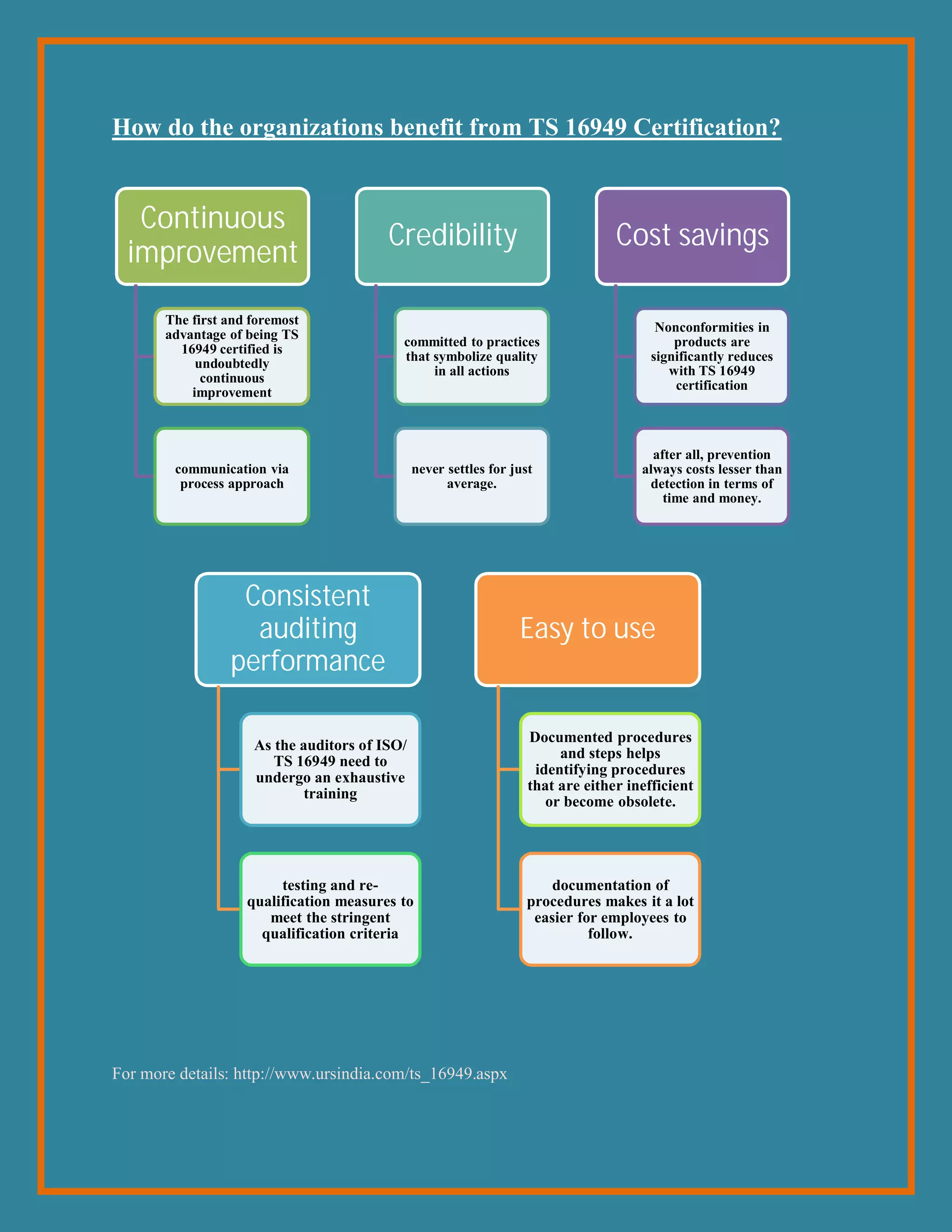 How do the organizations benefit from TS 16949 Certification?
For more details: http://www.ursindia.com/ts_16949.aspx
Continuous
improvement
The first and foremost
advantage of being TS
16949 certified is
undoubtedly
continuous
improvement
communication via
process approach
Credibility
committed to practices
that symbolize quality
in all actions
never settles for just
average.
Cost savings
Nonconformities in
products are
significantly reduces
with TS 16949
certification
after all, prevention
always costs lesser than
detection in terms of
time and money.
Consistent
auditing
performance
As the auditors of ISO/
TS 16949 need to
undergo an exhaustive
training
testing and re-
qualification measures to
meet the stringent
qualification criteria
Easy to use
Documented procedures
and steps helps
identifying procedures
that are either inefficient
or become obsolete.
documentation of
procedures makes it a lot
easier for employees to
follow.