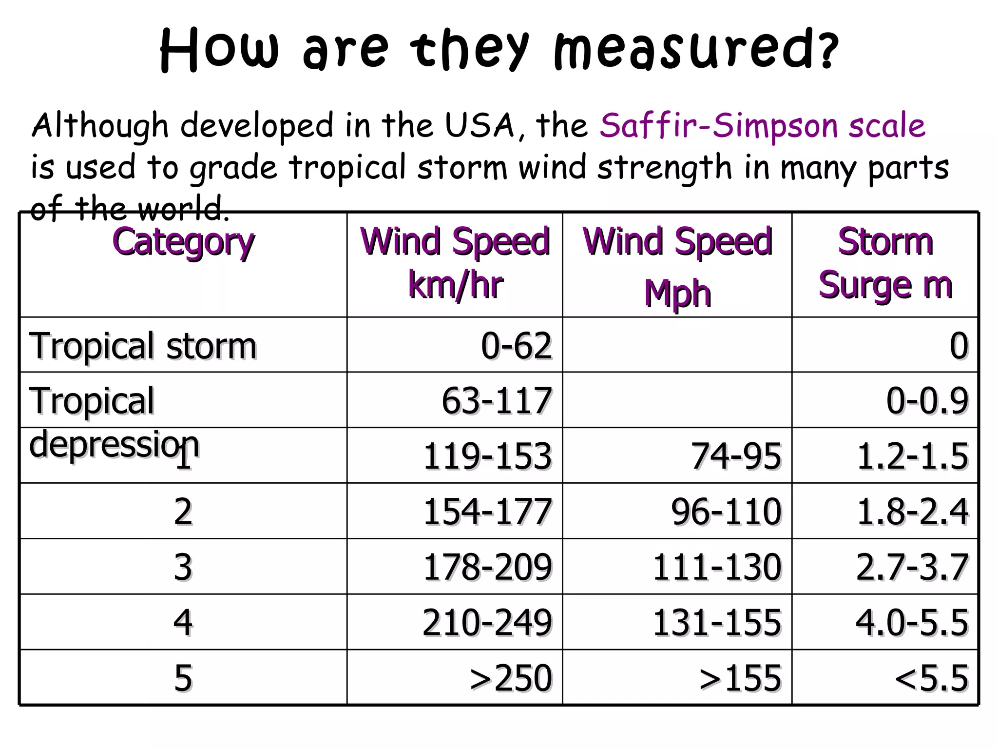 How are they measured? Although developed in the USA, the  Saffir-Simpson scale  is used to grade tropical storm wind strength in many parts of the world. Category Wind Speed km/hr Wind Speed Mph Storm Surge m Tropical storm 0-62 0 Tropical depression 63-117 0-0.9 1 119-153 74-95 1.2-1.5 2 154-177 96-110 1.8-2.4 3 178-209 111-130 2.7-3.7 4 210-249 131-155 4.0-5.5 5 >250 >155 <5.5 