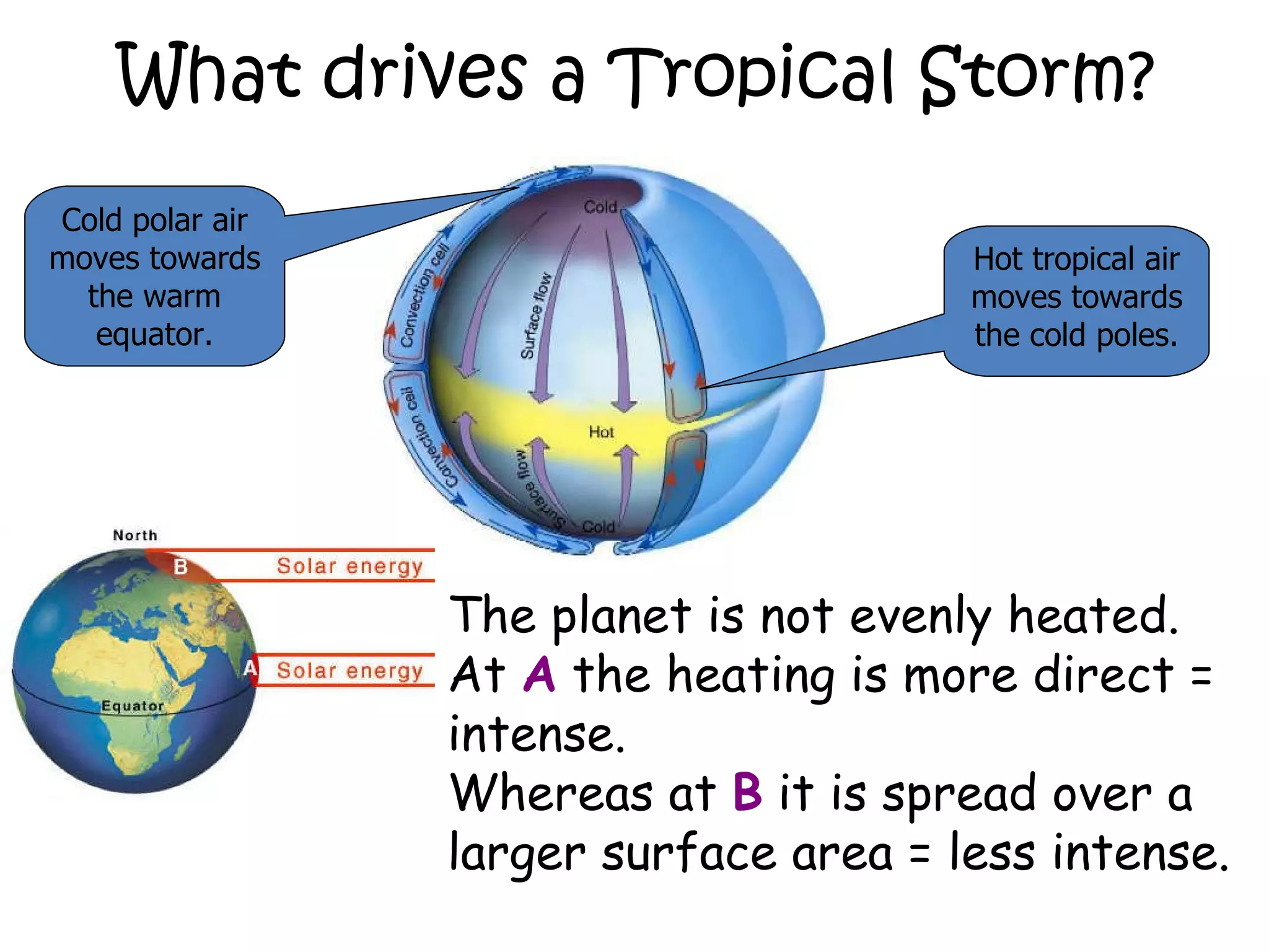 What drives a Tropical Storm? Cold polar air moves towards the warm equator. Hot tropical air moves towards the cold poles. The planet is not evenly heated.  At  A  the heating is more direct = intense.  Whereas at  B  it is spread over a larger surface area = less intense. 