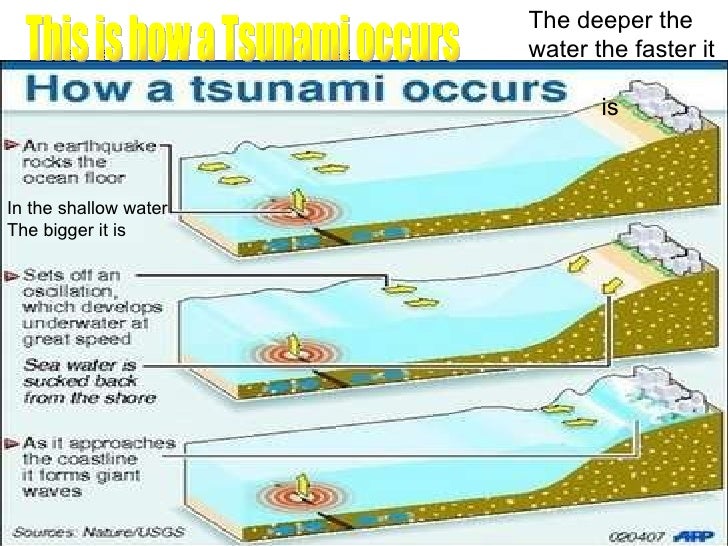 how do tsunamis occur tsunami form