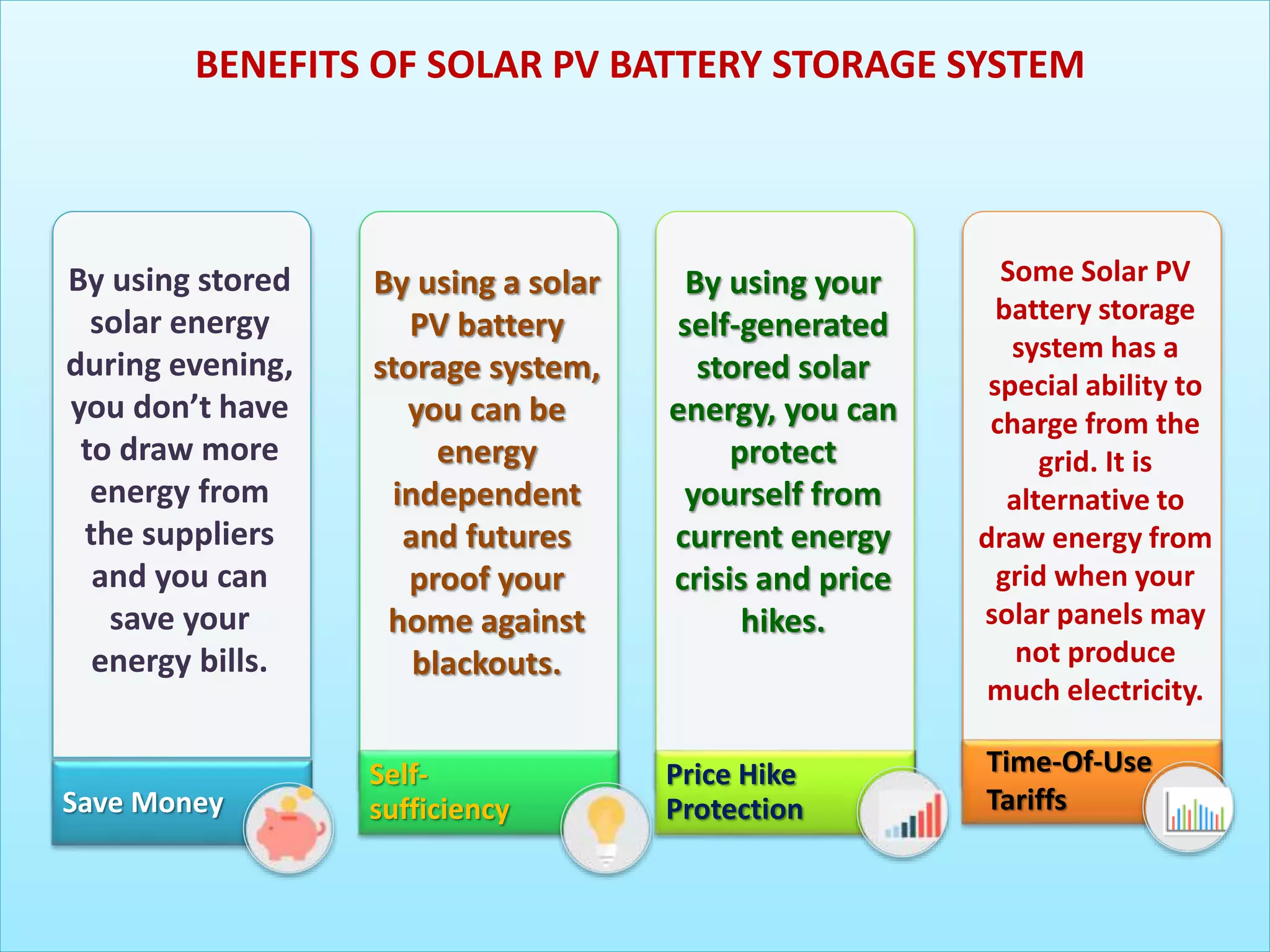 BENEFITS OF SOLAR PV BATTERY STORAGE SYSTEM
Save Money
Self-
sufficiency
Price Hike
Protection
By using stored
solar energy
during evening,
you don’t have
to draw more
energy from
the suppliers
and you can
save your
energy bills.
By using a solar
PV battery
storage system,
you can be
energy
independent
and futures
proof your
home against
blackouts.
By using your
self-generated
stored solar
energy, you can
protect
yourself from
current energy
crisis and price
hikes.
Some Solar PV
battery storage
system has a
special ability to
charge from the
grid. It is
alternative to
draw energy from
grid when your
solar panels may
not produce
much electricity.
Time-Of-Use
Tariffs
 