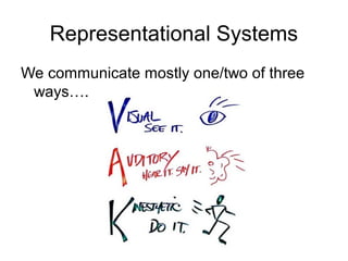 Representational Systems
We communicate mostly one/two of three
ways….

 