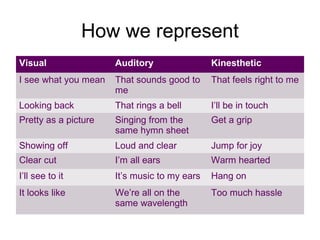 How we represent
Visual

Auditory

Kinesthetic

I see what you mean

That sounds good to
me

That feels right to me

Looking back

That rings a bell

I’ll be in touch

Pretty as a picture

Singing from the
same hymn sheet

Get a grip

Showing off

Loud and clear

Jump for joy

Clear cut

I’m all ears

Warm hearted

I’ll see to it

It’s music to my ears

Hang on

It looks like

We’re all on the
same wavelength

Too much hassle

 