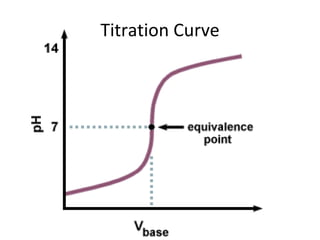 Titration Curve 
