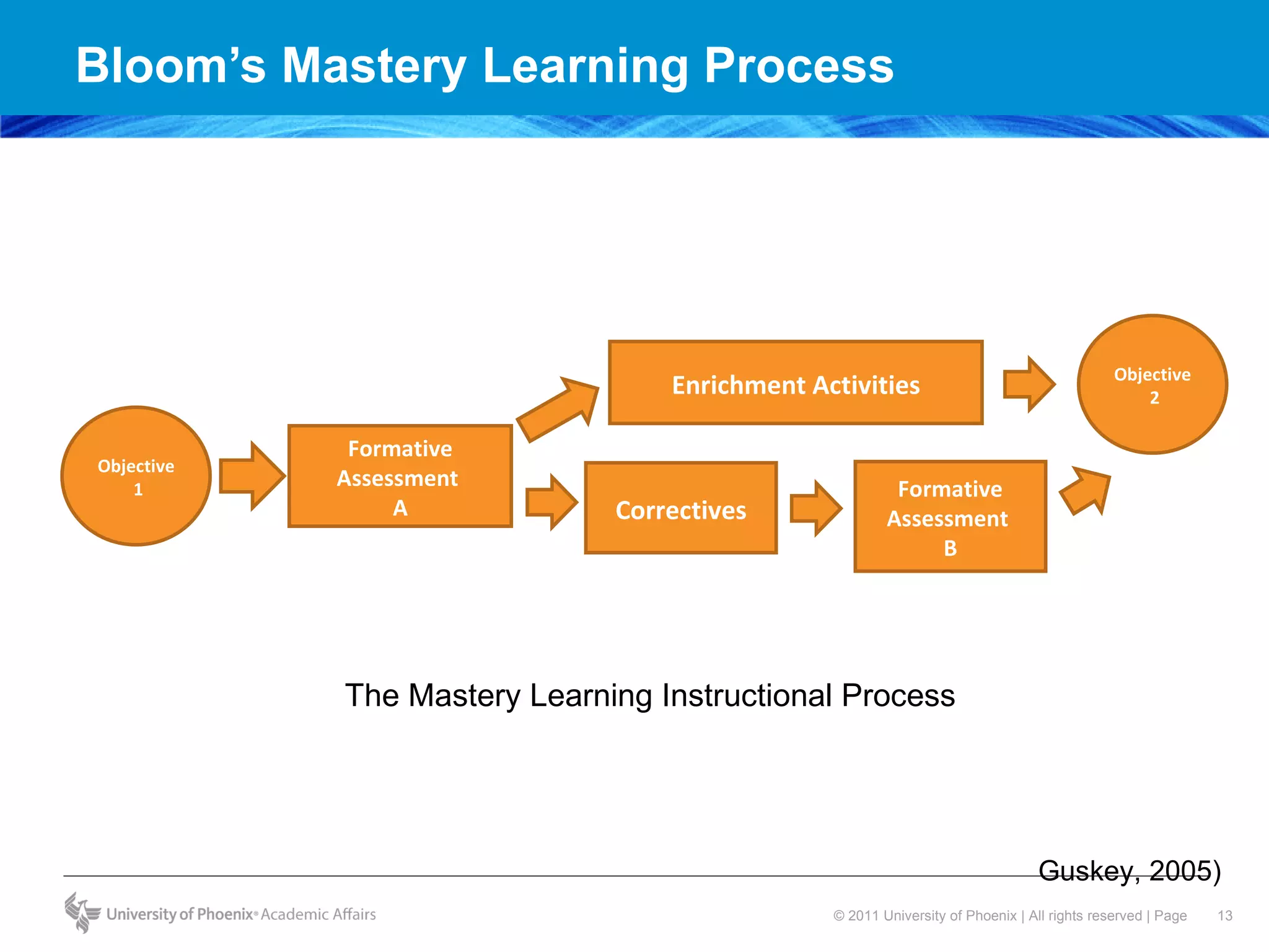 Bloom’s Mastery Learning Process The Mastery Learning Instructional Process  (Guskey, 2005) Objective 1 Formative Assessment  A Correctives Enrichment Activities Formative Assessment  B Objective 2 