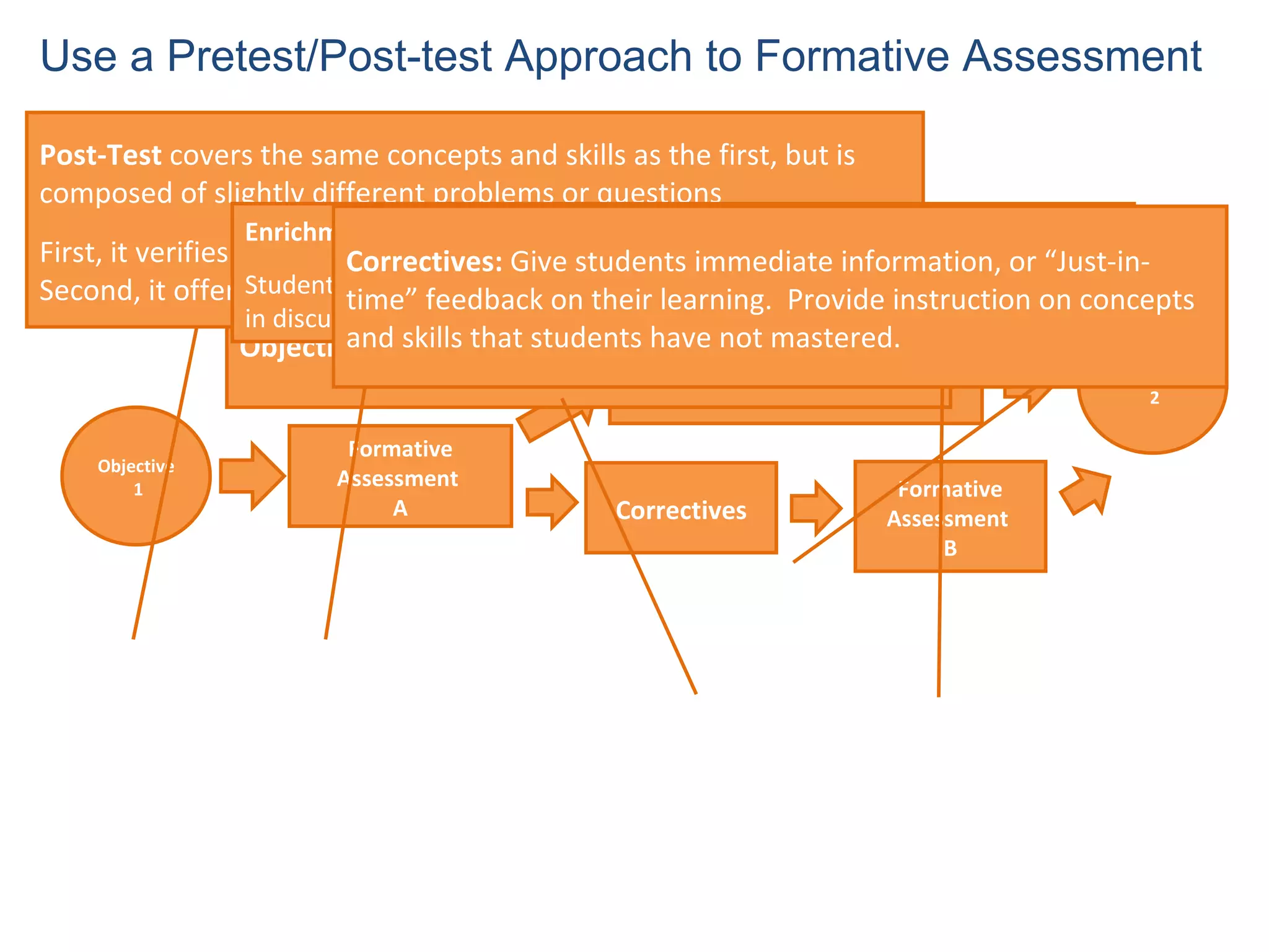 Objective 1 Formative Assessment  A Enrichment Activities Formative Assessment  B Objective 2 Correctives Use a Pretest/Post-test Approach to Formative Assessment Course:  SCI/263   Environmental Science  Objective 1:  Understands energy transfer in the food chain Pre-test:  administer a brief assessment based on the learning objective Post-Test  covers the same concepts and skills as the first, but is composed of slightly different problems or questions   First, it verifies whether or not the “correctives” were successful  Second, it offers students a second chance at success  Enrichment  activities to broaden student-learning experiences.  Students who mastered the content are asked to facilitate and lead the class in discussion Correctives:  Give students immediate information, or “Just-in-time” feedback on their learning.  Provide instruction on concepts and skills that students have not mastered.  