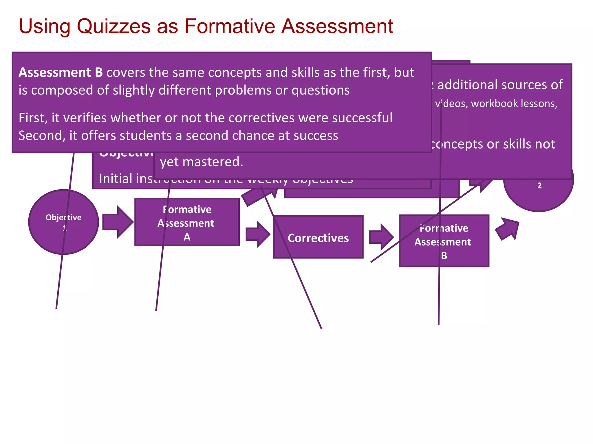 Objective 1 Formative Assessment  A Enrichment Activities Formative Assessment  B Objective 2 Correctives Enrichment  activities to broaden student-learning experiences.  Compile topic related website list will be given to students to accelerate their understanding Using Quizzes as Formative Assessment Course:  MGT/230 Management Theory Objective 1:  Define the four functions of management. Objective 2:  Explain how internal and external factors impact the four functions of management. Objective 3:  Explain how managers use delegation Initial instruction on the weekly objectives Assessment A:  At the end of class or as an assignment between classes, students will take a quiz on the Week 1 Objectives Quizstar will provide instant feedback on students incorrect answers Correctives:  Match each question on the quiz additional sources of information,  (page numbers in the textbook, websites, videos, workbook lessons, etc).  Have students do a written activity on those concepts or skills not yet mastered.  Assessment B  covers the same concepts and skills as the first, but is composed of slightly different problems or questions   First, it verifies whether or not the correctives were successful  Second, it offers students a second chance at success  