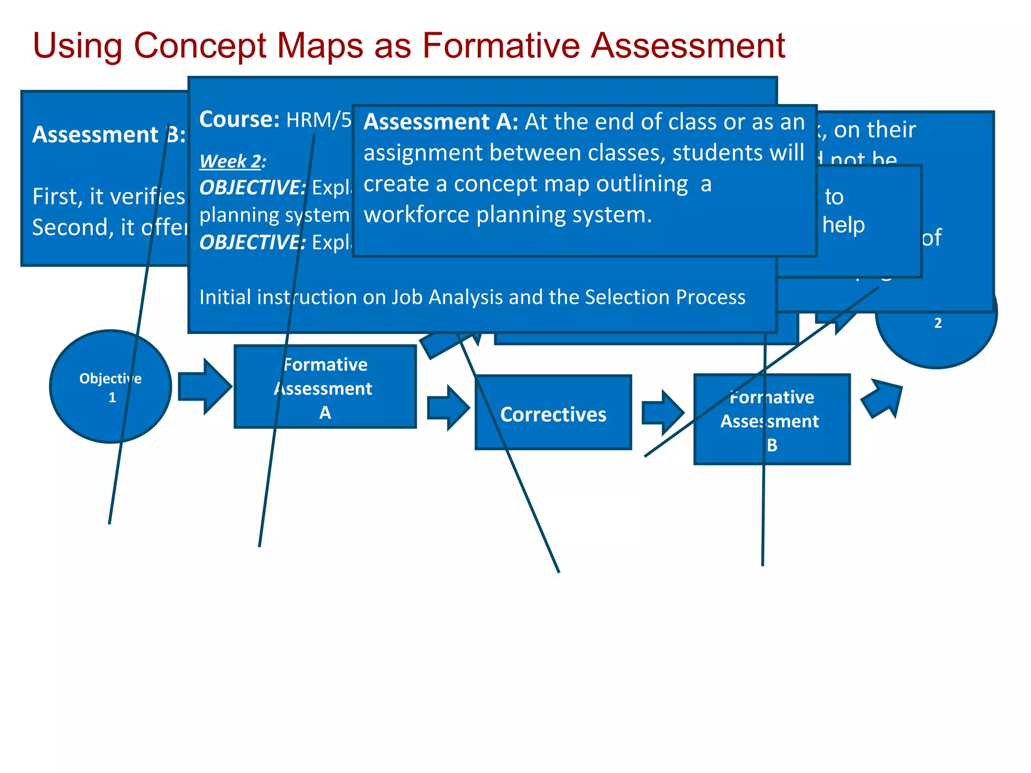 Objective 1 Formative Assessment  A Enrichment Activities Formative Assessment  B Objective 2 Correctives Using Concept Maps as Formative Assessment Correctives:  Give students information, or feedback, on their learning  by identifying  course concepts that should not be connected. Have students explain (written or verbal) the their  rationale  of these relationships between course concepts from the page numbers in the textbook.  Assessment B:  Have students recreate the Concept Map  First, it verifies whether or not the correctives were successful  Second, it offers students a second chance at success  Enrichment:  Students who mastered the content were asked to partner with students who did not understand the objective to help facilitate the learning. Course:  HRM/531 Human Capital Management Week 2 : OBJECTIVE:  Explain the job analysis. Outline a workforce planning system. OBJECTIVE:  Explain the selection process for staffing Initial instruction on Job Analysis and the Selection Process Assessment A:  At the end of class or as an assignment between classes, students will create a concept map outlining  a workforce planning system. 