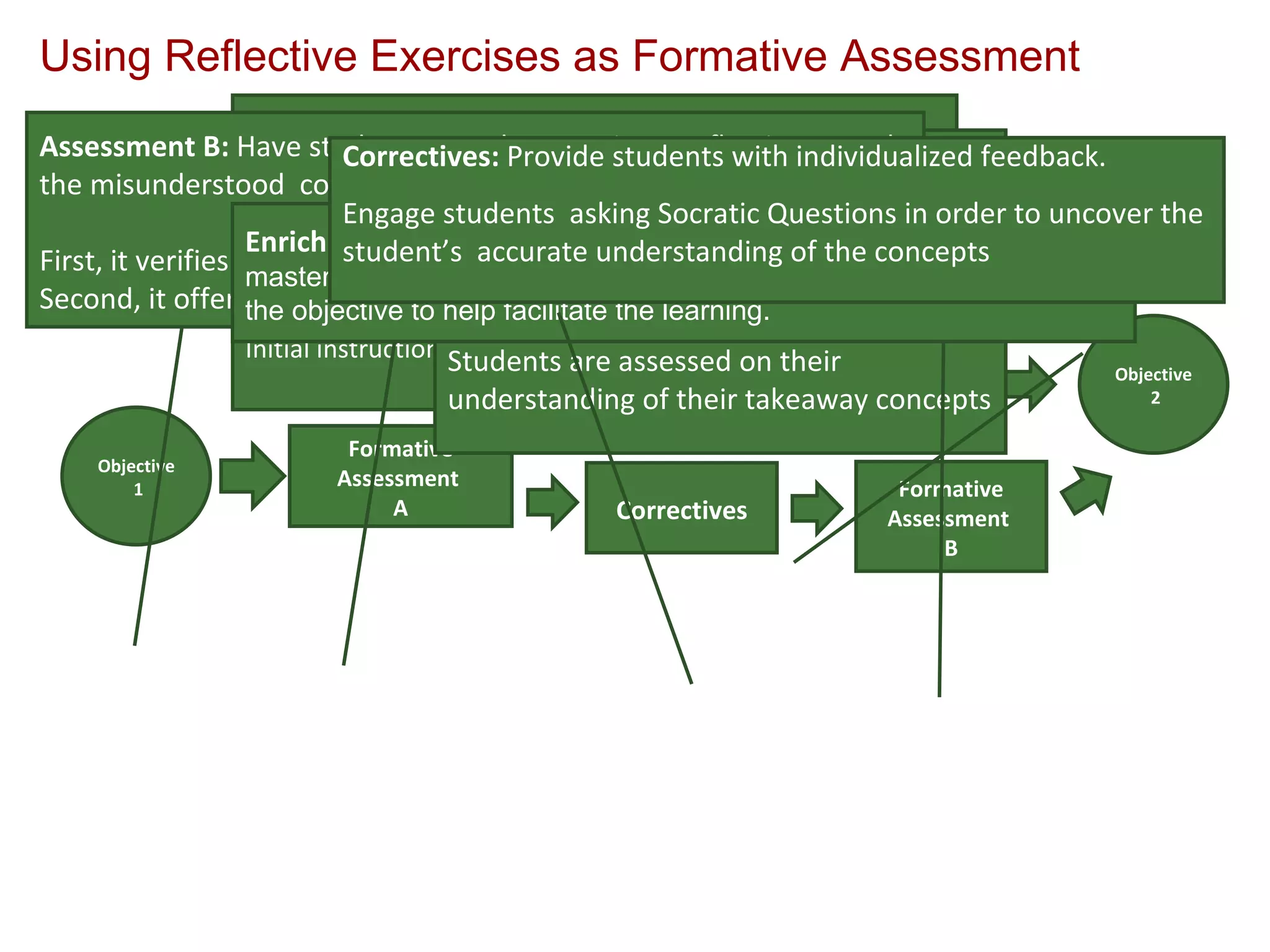 Objective 1 Formative Assessment  A Enrichment Activities Formative Assessment  B Objective 2 Correctives Using Reflective Exercises as Formative Assessment Course:  LDR/531 Organizational Leadership Week 1 : OBJECTIVE:  Compare and contrast management and leadership Initial instruction on  Leadership in Organizations Assessment A:  At the end of class or as an assignment between classes, individual students or learning team their major “takeaways” from the weeks instruction and readings. Students are assessed on their understanding of their takeaway concepts Assessment B:  Have students complete a written reflection on only the misunderstood  concepts First, it verifies whether or not the correctives were successful  Second, it offers students a second chance at success  Enrichment:  Students who grasped the weekly course concepts mastered were asked to partner with students who did not understand the objective to help facilitate the learning. Correctives:  Provide students with individualized feedback. Engage students  asking Socratic Questions in order to uncover the student’s  accurate understanding of the concepts 