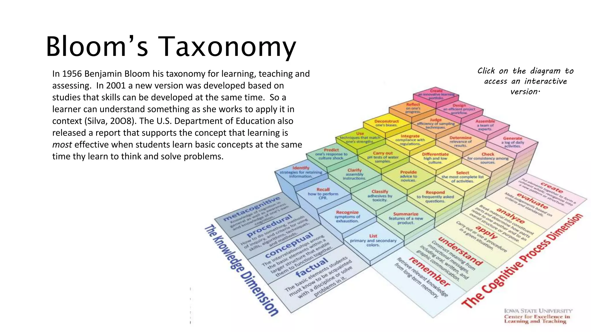 Bloom’s Taxonomy 
In 1956 Benjamin Bloom his taxonomy for learning, teaching and 
assessing. In 2001 a new version was developed based on 
studies that skills can be developed at the same time. So a 
learner can understand something as she works to apply it in 
context (Silva, 20O8). The U.S. Department of Education also 
released a report that supports the concept that learning is 
most effective when students learn basic concepts at the same 
time thy learn to think and solve problems. 
Click on the diagram to 
access an interactive 
version. 
 