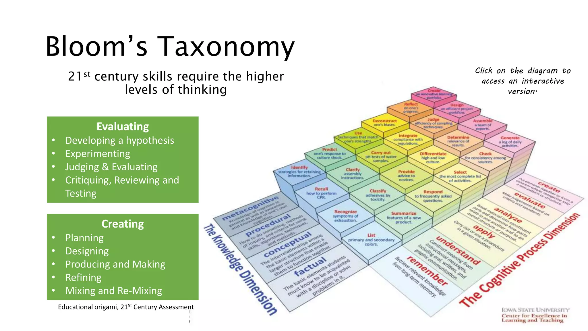Bloom’s Taxonomy 
Click on the diagram to 
access an interactive 
version. 
21st century skills require the higher 
levels of thinking 
Evaluating 
• Developing a hypothesis 
• Experimenting 
• Judging & Evaluating 
• Critiquing, Reviewing and 
Creating 
Testing 
• Planning 
• Designing 
• Producing and Making 
• Refining 
• Mixing and Re-Mixing 
Educational origami, 21St Century Assessment 
 