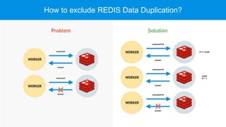 How to exclude REDIS Data Duplication?
 