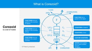 What is Corezoid?
FUNCTIONS that are
applied to the counters
of time
FUNCTIONS that are
applied to the counters
of objects...