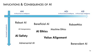 IMPLICATIONS & CONSEQUENCES OF AI
14
Benevolent AI
AI Safety
Robust AI Beneficial AI
Value Alignment
AI Ethics
Roboethics
Machine Ethics
Adversarial AI
Increasedcomplexity
AI transparency
ANI
Artificial Narrow Intelligence
AGI
Artificial General Intelligence
ASI
Artificial Super Intelligence
 