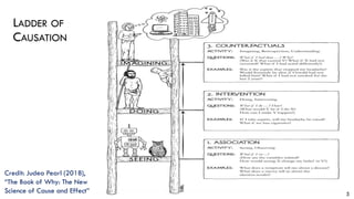 15
LADDER OF
CAUSATION
Credit: Judea Pearl (2018),
“The Book of Why: The New
Science of Cause and Effect”
 