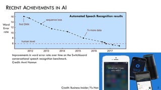 RECENT ACHIEVEMENTS IN AI
2
Word
Error
rate
Improvements in word error rate over time on the Switchboard
conversational speech recognition benchmark.
Credit: Awni Hannun
Automated Speech Recognition results
Credit: Business Insider/Yu Han
 