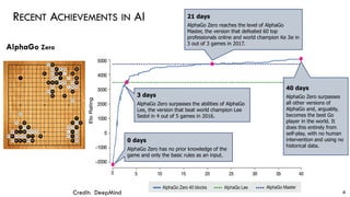 RECENT ACHIEVEMENTS IN AI
4
0 days
AlphaGo Zero has no prior knowledge of the
game and only the basic rules as an input.
3 days
AlphaGo Zero surpasses the abilities of AlphaGo
Lee, the version that beat world champion Lee
Sedol in 4 out of 5 games in 2016.
21 days
AlphaGo Zero reaches the level of AlphaGo
Master, the version that defeated 60 top
professionals online and world champion Ke Jie in
3 out of 3 games in 2017.
40 days
AlphaGo Zero surpasses
all other versions of
AlphaGo and, arguably,
becomes the best Go
player in the world. It
does this entirely from
self-play, with no human
intervention and using no
historical data.
Credit: DeepMind
AlphaGo Zero
 