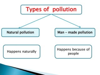 Types of pollution

Natural pollution

Man – made pollution

Happens naturally

Happens because of
people

 