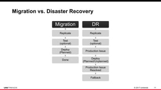 © 2017 Unitrends 11
Migration
Replicate
Test
(optional)
Deploy
(Planned)
Done
DR
Replicate
Test
(optional)
Production Issue
Deploy
(Planned/Unplanned)
Production Issue
Resolved
Failback
Migration vs. Disaster Recovery
 