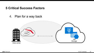 © 2017 Unitrends 23
5 Critical Success Factors
4. Plan for a way back
Data center
VM
Storage
 