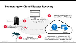 © 2017 Unitrends 26
Boomerang for Cloud Disaster Recovery
Datacenter
• On command, run as Azure or AWS VM
• Spin up in Azure or AWS and resume operations
• Issue resolved, one-click failback to enterprise
Organize VMs into groups
Manage DR process
Install Unitrends Boomerang
virtual appliance
2
5
1
Cloud Storage VM
Storage
3 • Replicate and store backups in
low-cost Azure or AWS storage
4 Disaster!
Outage in Data Center
 