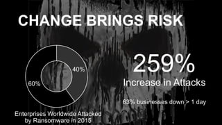 © 2017 Unitrends 3
CHANGE BRINGS RISK
40%
60%
Enterprises Worldwide Attacked
by Ransomware in 2015
259%
Increase in Attacks
63% businesses down > 1 day
 
