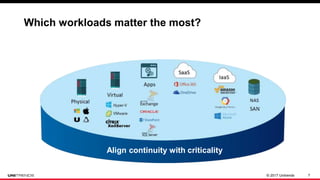 © 2017 Unitrends 7
Protect your ideas/business
Align continuity with criticality
Protect Everything You Have
Which workloads matter the most?
 