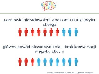 uczniowie niezadowoleni z poziomu nauki języka
                   obcego




główny powód niezadowolenia – brak konwersacji
               w języku obcym




                     * Źródło: Gazeta Wyborcza, 29.08.2012 – „Języki dla opornych i
 