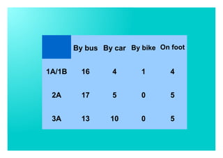 By bus By car By bike On foot
1A/1B 16 4 1 4
2A 17 5 0 5
3A 13 10 0 5
 