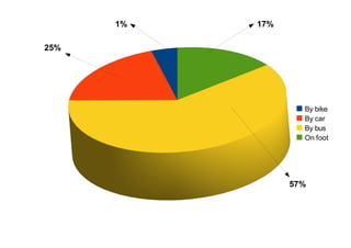 By bike
By car
By bus
On foot
17%
25%
1%
57%
 
