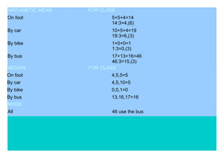 ARITHMETIC MEAN FOR CLASS
On foot 5+5+4=14
14:3=4,(6)
By car 10+5+4=19
19:3=6,(3)
By bike 1+0+0=1
1:3=0,(3)
By bus 17+13+16=46
46:3=15,(3)
MEDIAN FOR CLASS
On foot 4,5,5=5
By car 4,5,10=5
By bike 0,0,1=0
By bus 13,16,17=16
MODE
All 46 use the bus
 