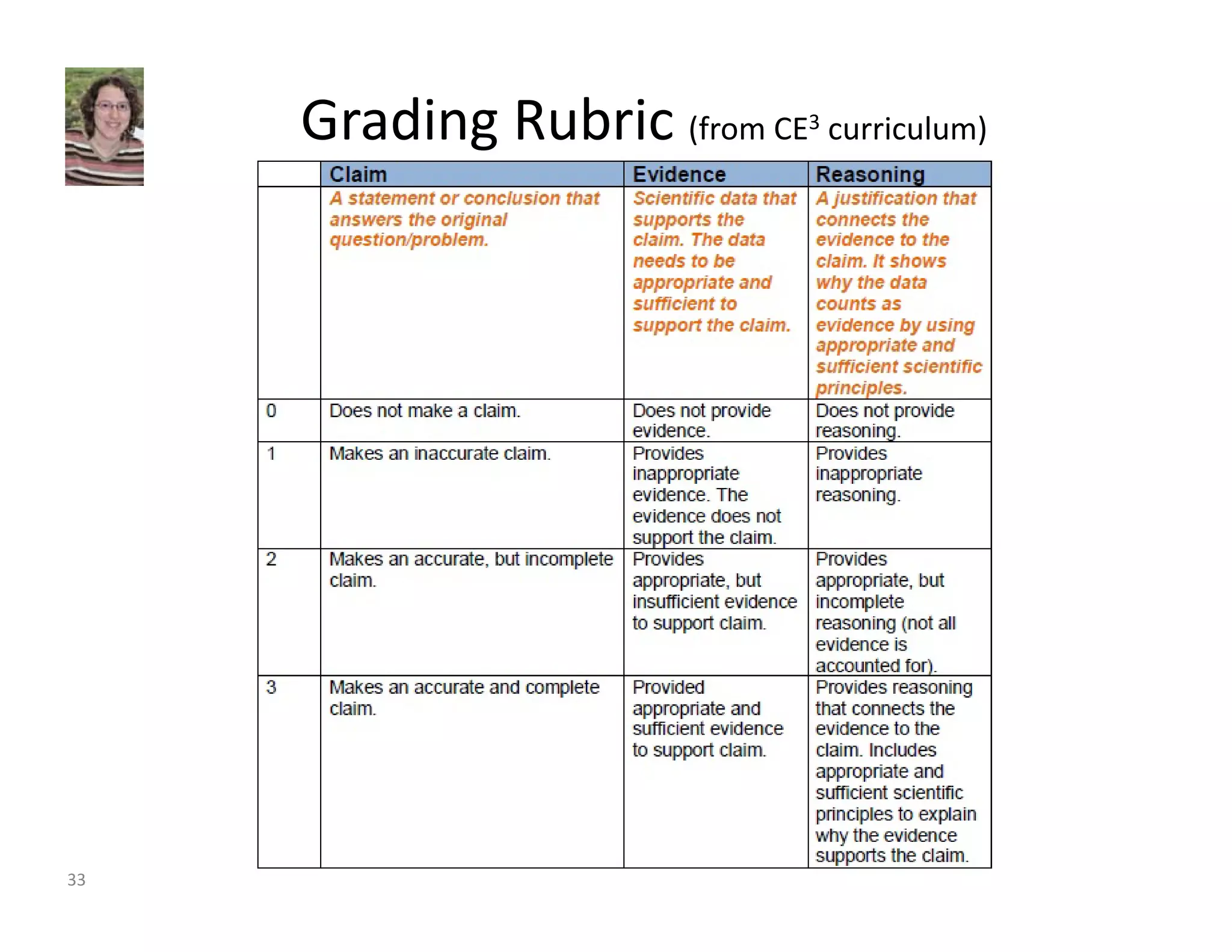 Grading Rubric (from CE3 curriculum) 
33 
 