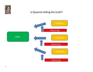 Claim: 
Is Queenie telling the truth? 
Evidence: 
Reasoning: 
Evidence: 
Reasoning: 
Evidence: 
Reasoning: 
10 
 