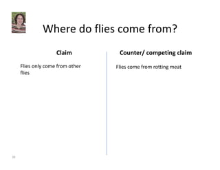 Where do flies come from? 
Claim Counter/ competing claim 
Flies only come from other 
flies 
Flies come from rotting meat 
39 
 