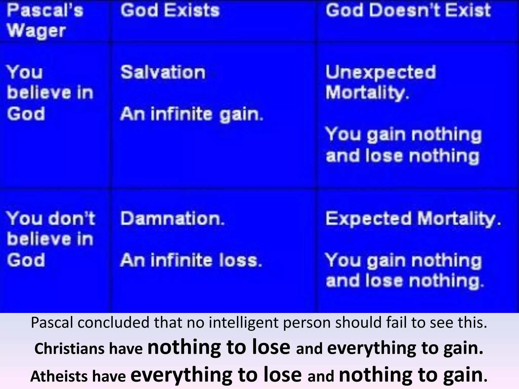 Pascal concluded that no intelligent person should fail to see this.
Christians have nothing to lose and everything to gain.
Atheists have everything to lose and nothing to gain.
 