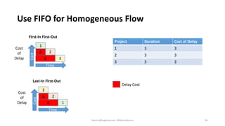 Use FIFO for Homogeneous Flow
First-In First-Out
Cost
of
Delay
1
2
3
A
B
Time
Cost
Delay Cost
Last-In First-Out
Cost
of
De...