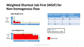 Weighted Shortest Job First (WSJF) for
Non-homogenous flow
High Weight First
Cost
of
Delay
1
2
3
A
B
Time
Cost
Delay Cost
...