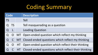 Coding Summary
Code Description
TS Tell
Q TS Tell masquerading as a question
Q L Leading Question
Q O MT Open-ended question which reflect my thinking
Q C MT Closed-ended questions which reflect my thinking
Q O HT Open-ended question which reflect their thinking
Q C HT Closed-ended questions which reflect their thinking
 