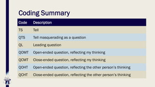 Coding Summary
Code Description
TS Tell
QTS Tell masquerading as a question
QL Leading question
QOMT Open-ended question, reflecting my thinking
QCMT Close-ended question, reflecting my thinking
QOHT Open-ended question, reflecting the other person’s thinking
QCHT Close-ended question, reflecting the other person’s thinking
 