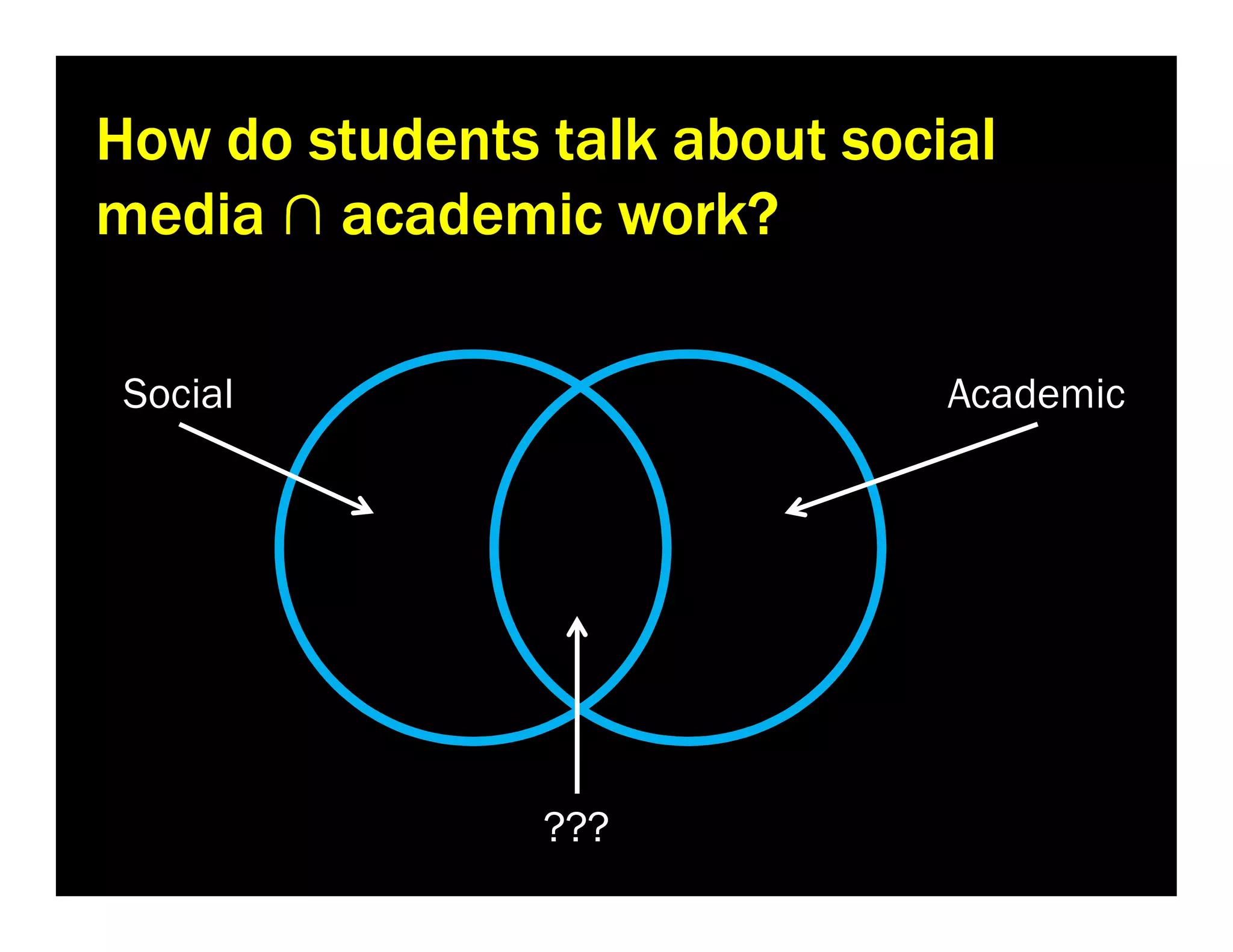 How do students talk about social
media ∩ academic work?
Social

Academic

???

 