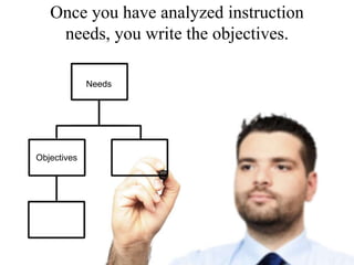 Once you have analyzed instruction needs, you write the objectives.NeedsObjectives