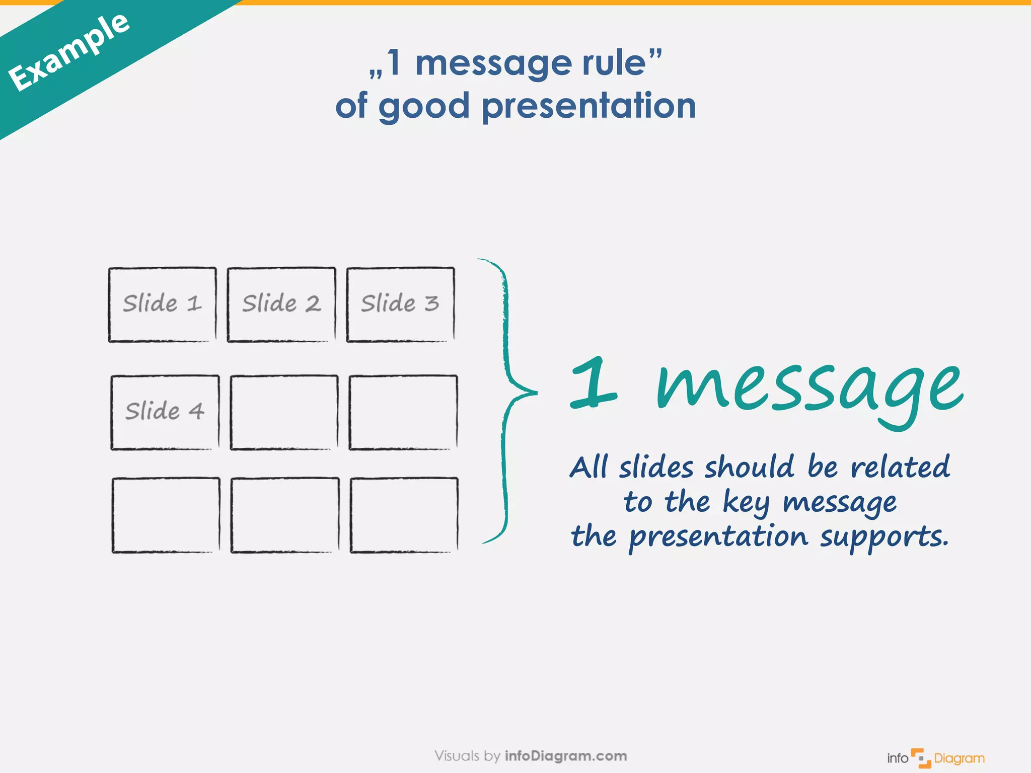 1 message
All slides should be related
to the key message
the presentation supports.
„1 message rule”
of good presentation
 