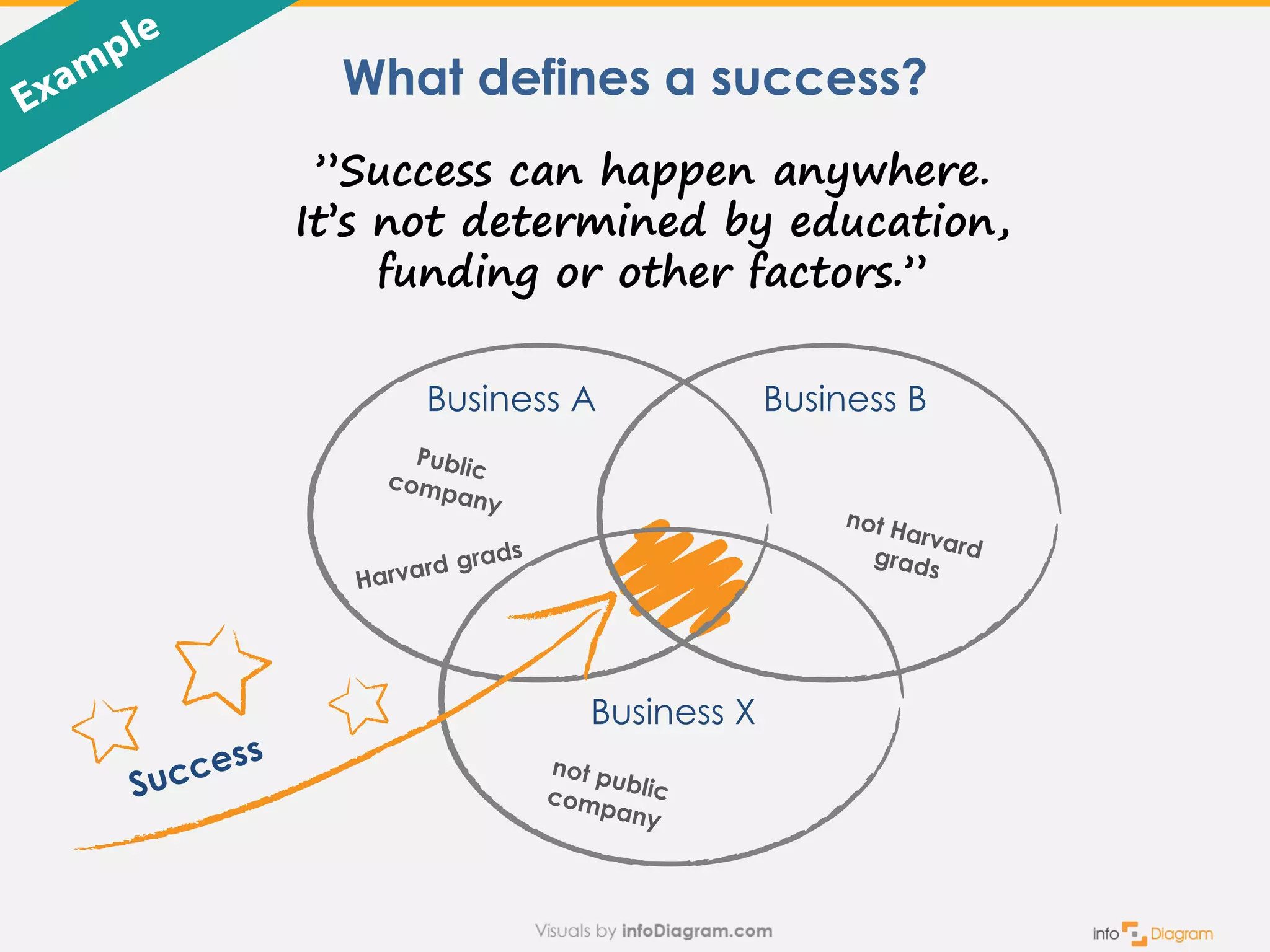 What defines a success?
Business A Business B
Business X
”Success can happen anywhere.
It’s not determined by education,
funding or other factors.”
 