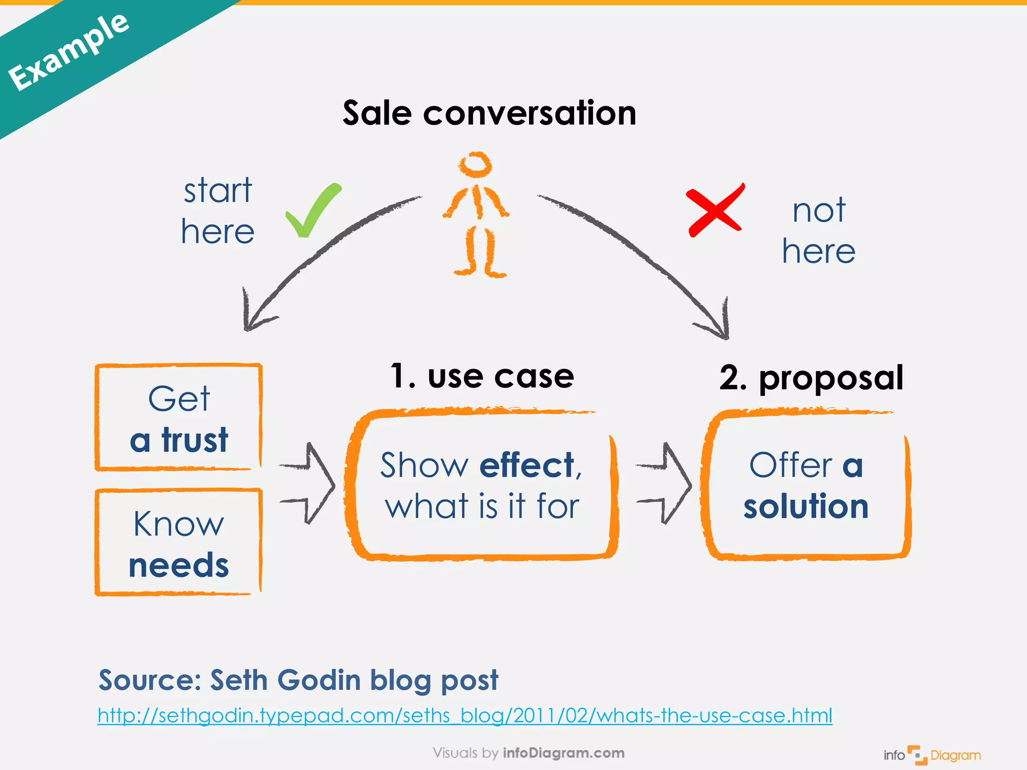 Source: Seth Godin blog post
Sale conversation
Offer a
solution
Get
a trust
Know
needs
1. use case 2. proposal
Show effect,
what is it for
start
here
not
here
http://sethgodin.typepad.com/seths_blog/2011/02/whats-the-use-case.html
 