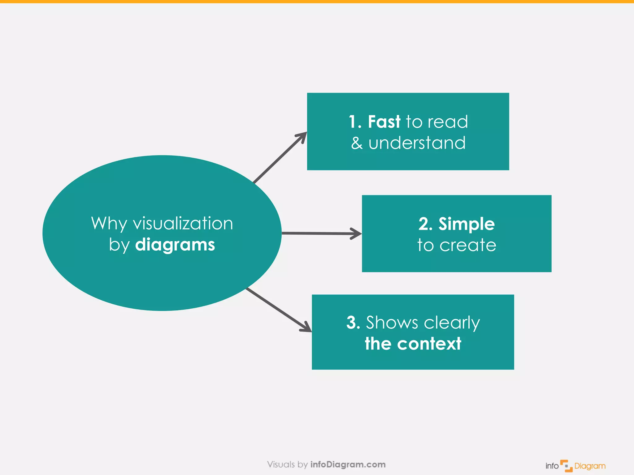 3. Shows clearly
the context
Why visualization
by diagrams
1. Fast to read
& understand
2. Simple
to create
 